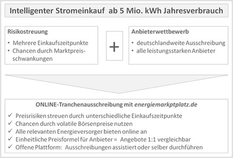 Tranchenmodell berblick